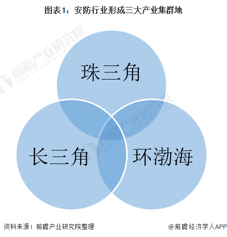 2021年中国智能安防行业市场现状及发展前景分析