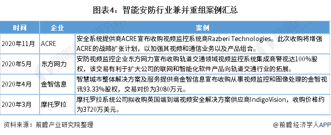 图表4：智能安防行业兼并重组案例汇总