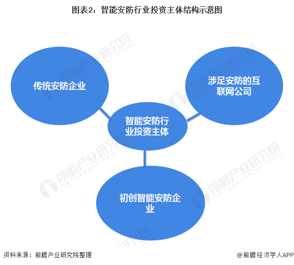图表2：智能安防行业投资主体结构示意图